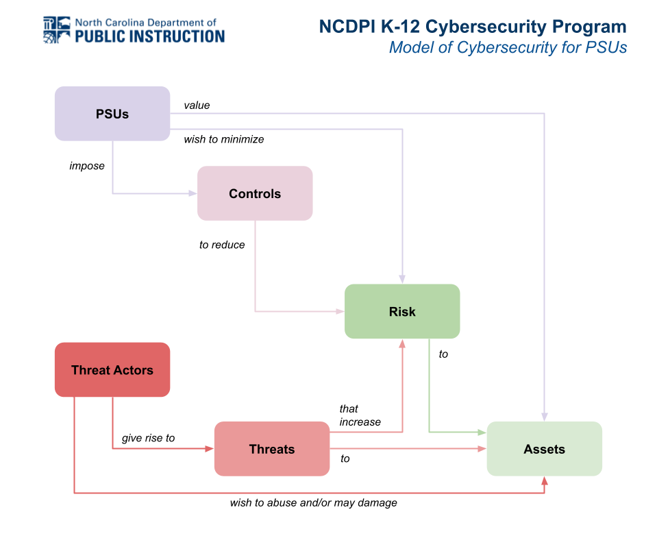 NCDPI K-12 Cybersecurity Program - Model of Cybersecurity for PSUs.png